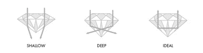 Different Diamond Cuts